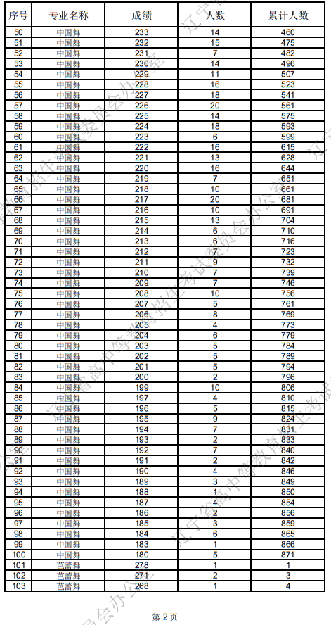 辽宁省2025年普通高等学校招生舞蹈类统考成绩统计表