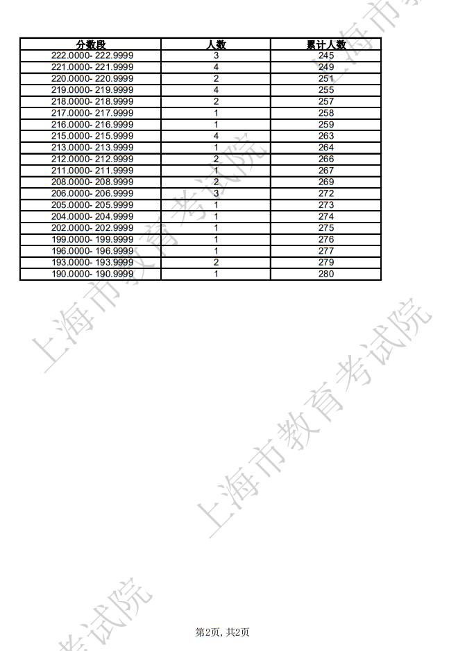 2025年上海市普通高校招生音乐类-音乐教育类专业统考合格考生成绩分布表