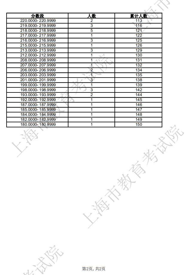 2025年上海市普通高校招生书法类专业统考合格考生成绩分布表 