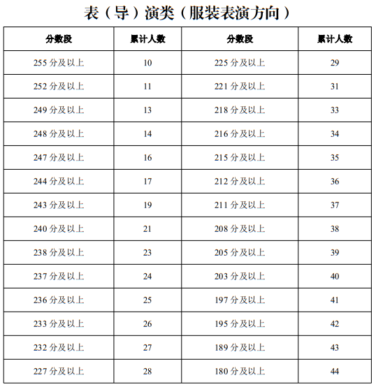 宁夏2025年普通高校招生艺术类专业统一考试一分段统计表（表（导）演类）