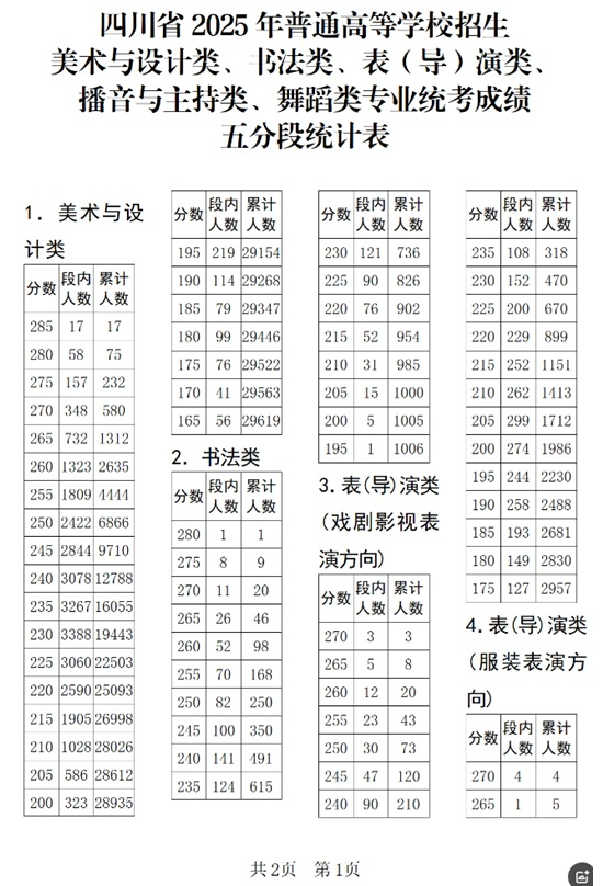 四川省2025年普通高等学校招生美术与设计类、书法类、表（导）演类、播音与主持类、舞蹈类专业统考成绩五分段统计表出炉