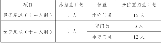 成都大学2025年高水平运动队招生简章