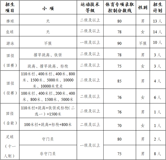 南京工业大学2025年运动训练专业招生简章