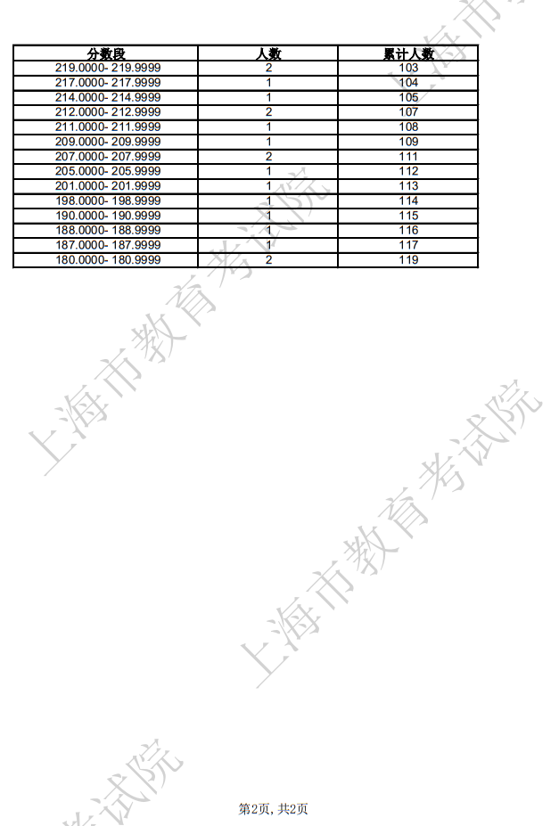 2025年上海市普通高校招生舞蹈类专业统考合格考生成绩分布表