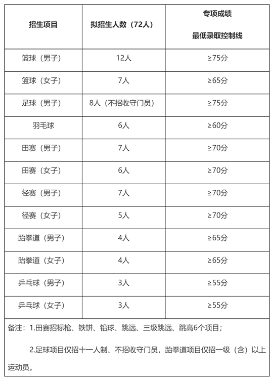 石河子大学2025年运动训练专业招生简章