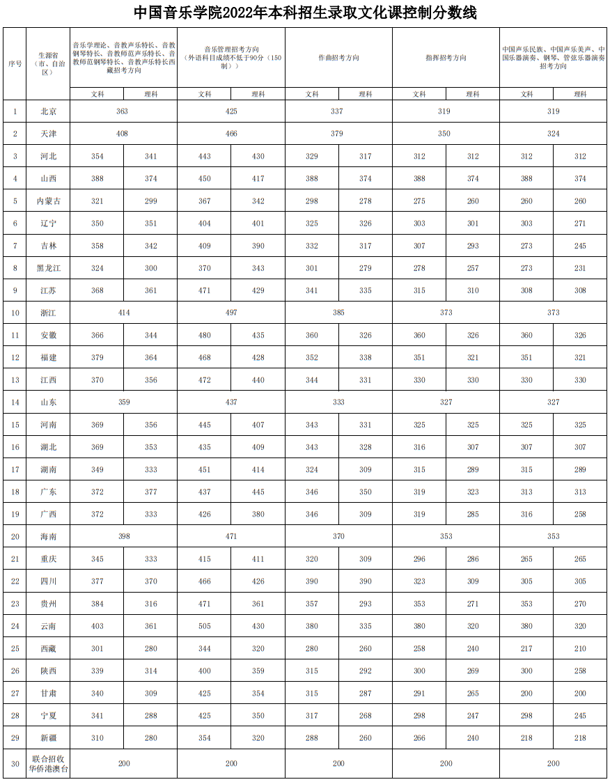 中国音乐学院2022年本科招生录取分数线汇总