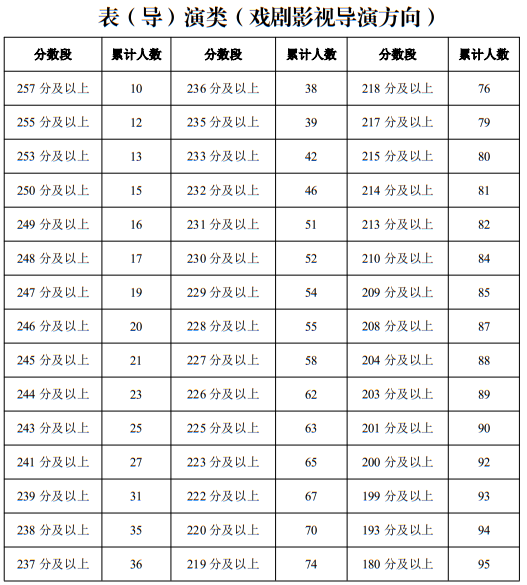 宁夏2025年普通高校招生艺术类专业统一考试一分段统计表（表（导）演类）