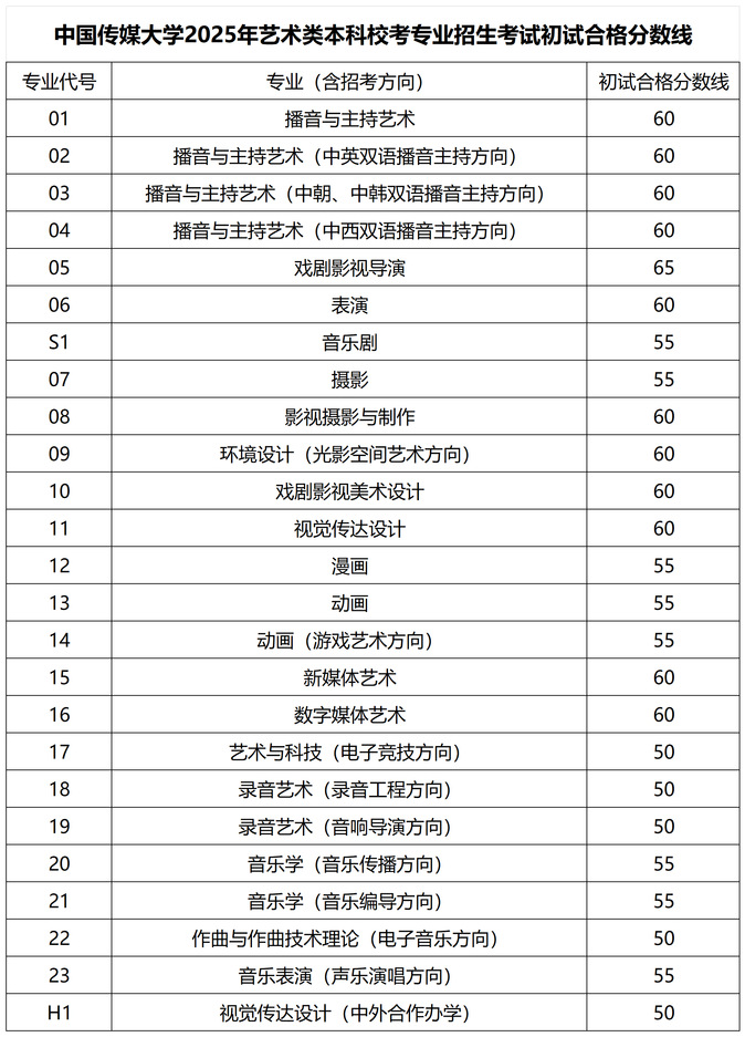 中国传媒大学2025年艺术类本科校考专业招生考试初试合格分数线