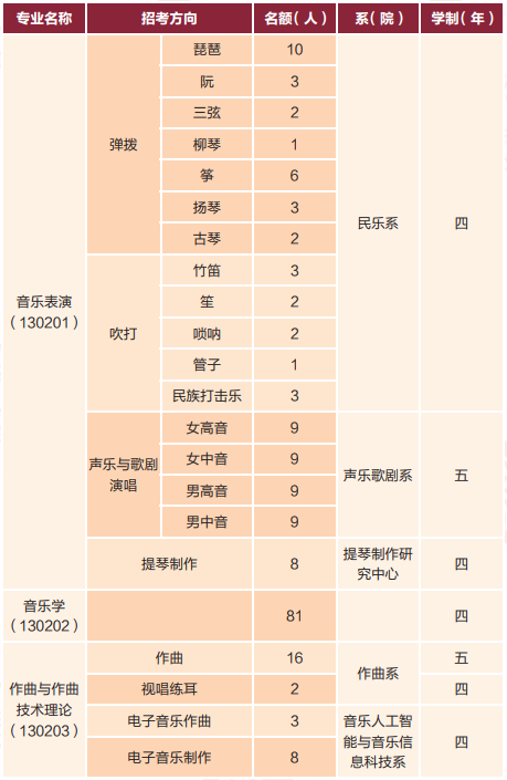 2025年中央音乐学院本科内地考生招生名额