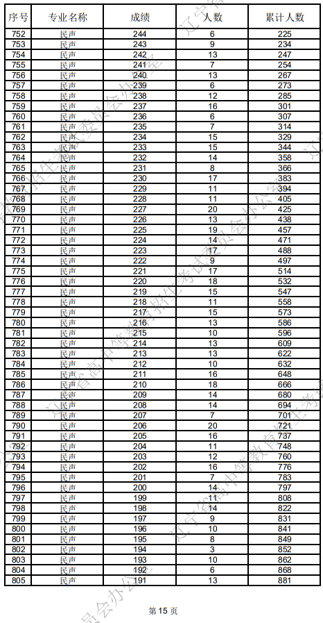 辽宁省2025年普通高等学校招生音乐表演统考成绩统计表