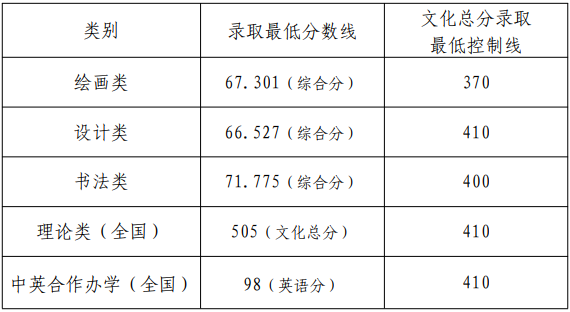 天津美术学院2022年本科招生录取分数线