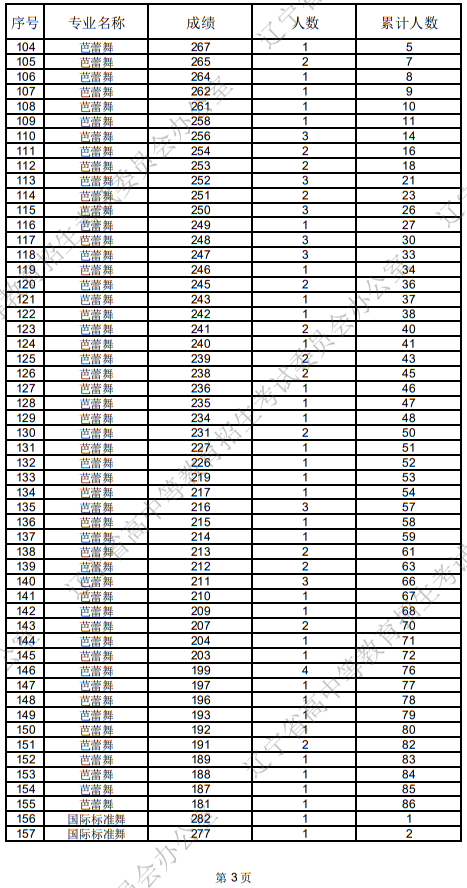 辽宁省2025年普通高等学校招生舞蹈类统考成绩统计表