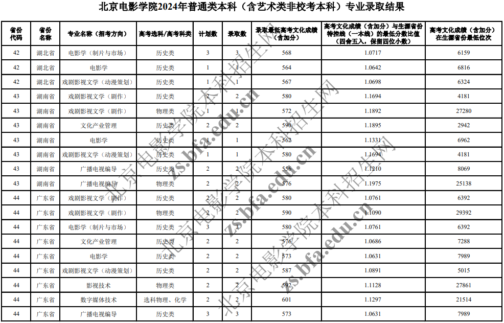 北京电影学院2024年普通类本科(含艺术类非校考本科)专业录取分数线