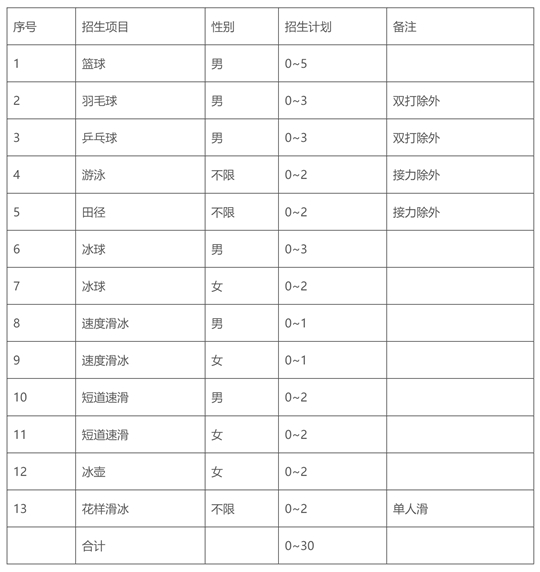 哈尔滨工业大学2025年保送录取优秀运动员招生简章