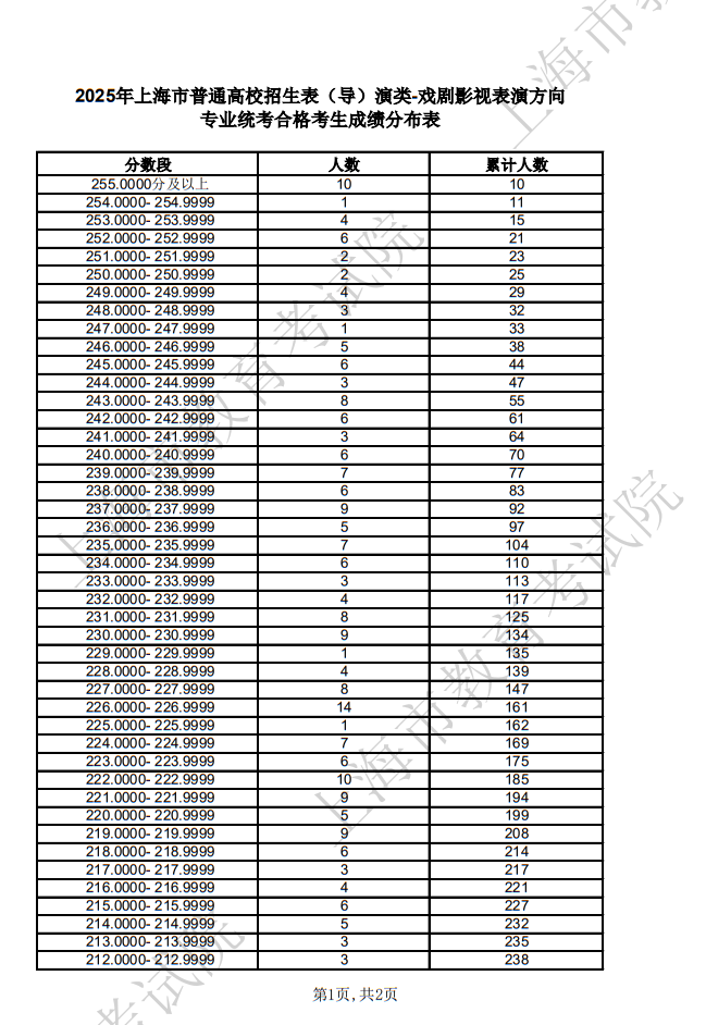 2025年上海市普通高校招生表（导）演类-戏剧影视表演方向专业统考合格考生成绩分布表