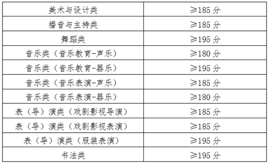 2025年青海省普通高校招生艺术类专业省级统考合格分数线及成绩查询公告