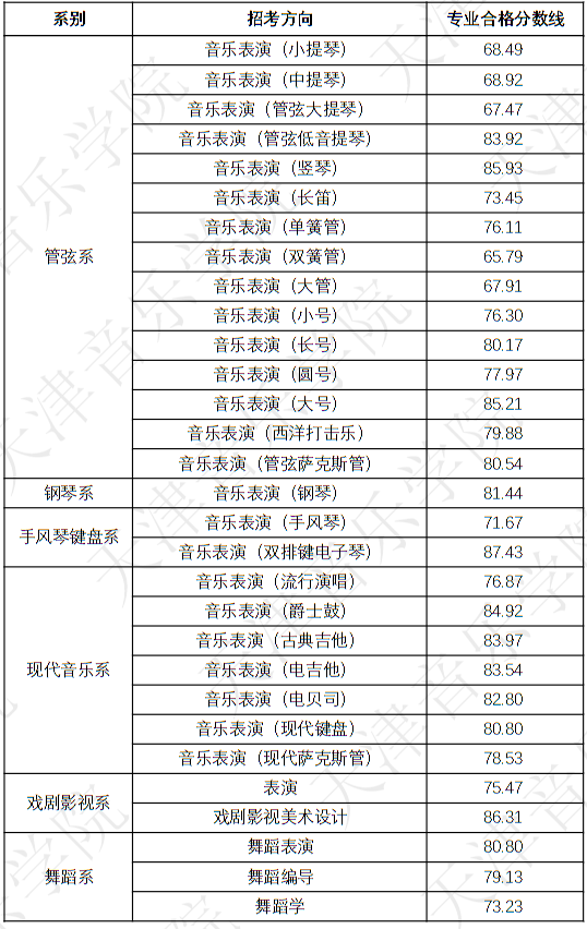 天津音乐学院2023年本科招生录取分数线