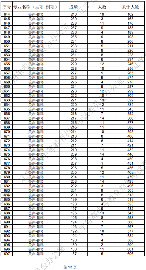 辽宁省2025年普通高等学校招生音乐教育统考成绩统计表
