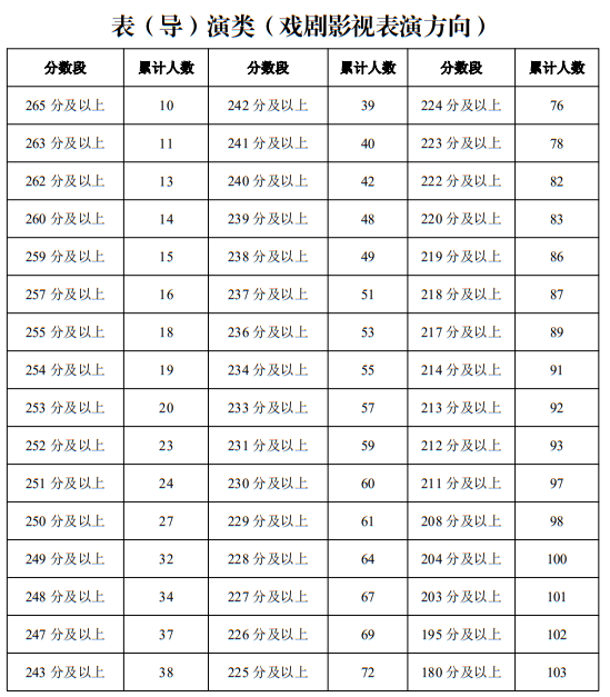 宁夏2025年普通高校招生艺术类专业统一考试一分段统计表（表（导）演类）