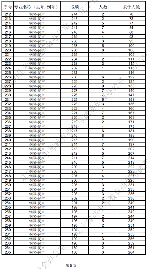 辽宁省2025年普通高等学校招生音乐教育统考成绩统计表