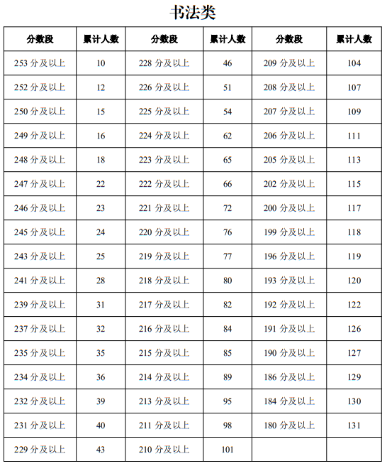 宁夏2025年普通高校招生艺术类专业统一考试一分段统计表（书法类）