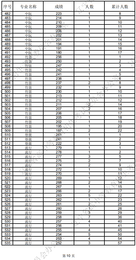 辽宁省2025年普通高等学校招生音乐表演统考成绩统计表