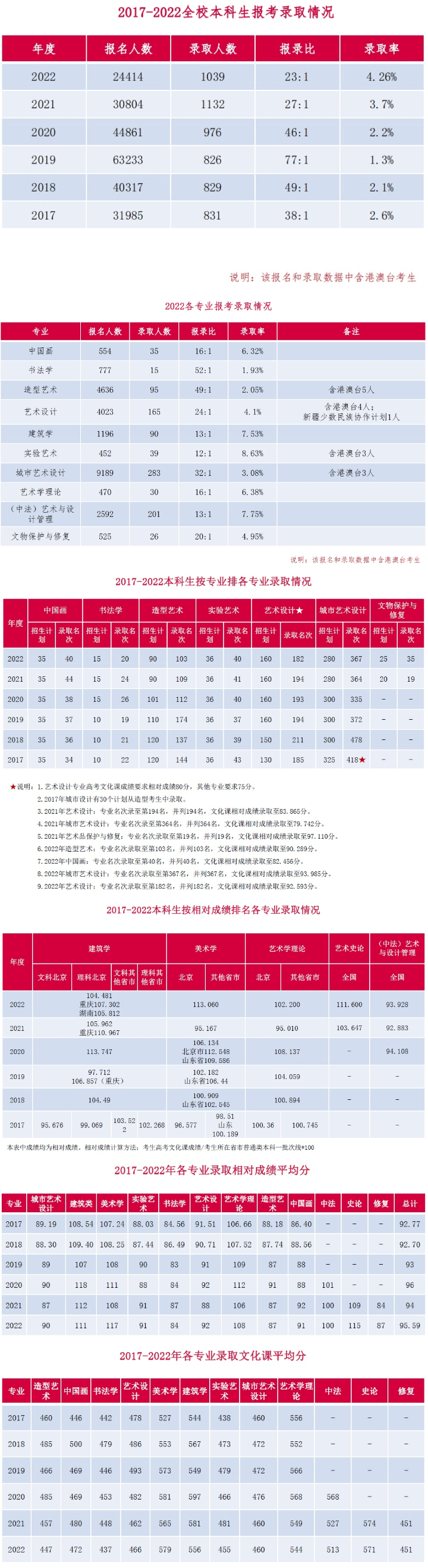 中央美术学院2017-2022历年录取数据参考