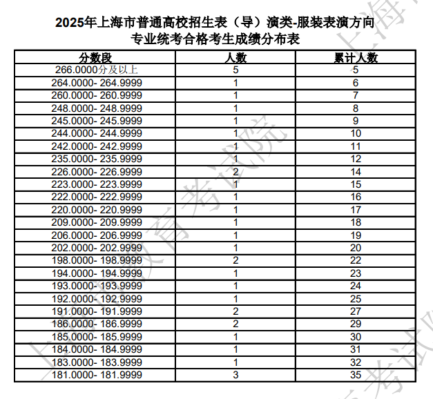 2025年上海市普通高校招生表（导）演类-服装表演方向专业统考合格考生成绩分布表