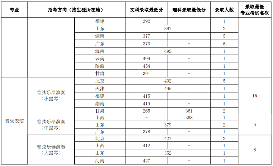 中国音乐学院2022年本科招生录取分数线汇总