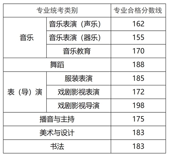 2025年内蒙古自治区普通高校招生艺术类专业自治区统考成绩查询及合格分数线