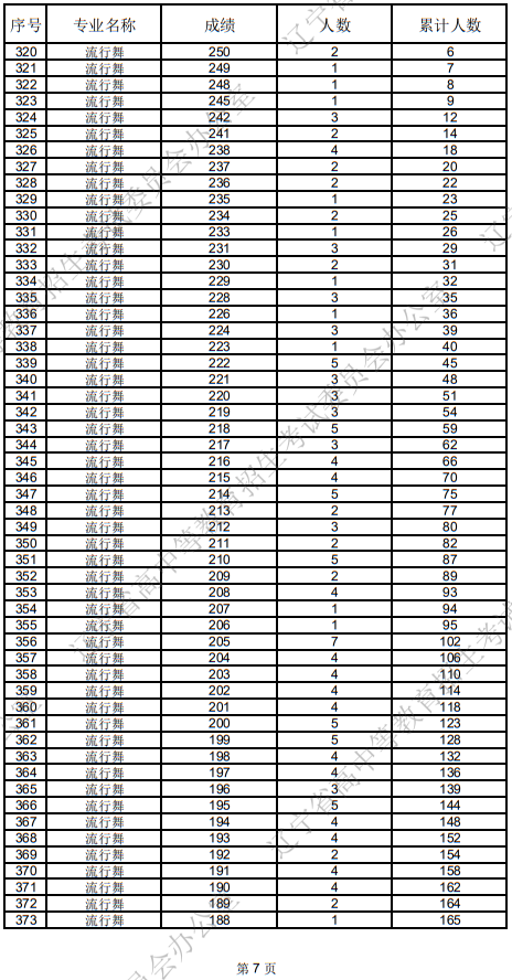 辽宁省2025年普通高等学校招生舞蹈类统考成绩统计表