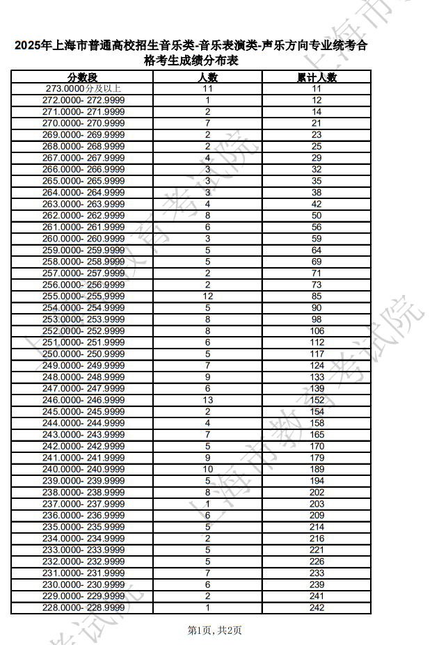 2025年上海市普通高校招生音乐类-音乐表演类-声乐方向专业统考合格考生成绩分布表 