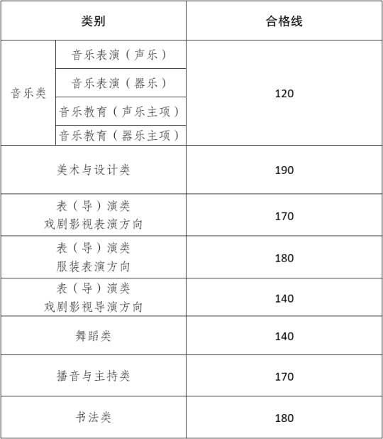 云南省2025年普通高校招生艺术类省级统考专业成绩合格线