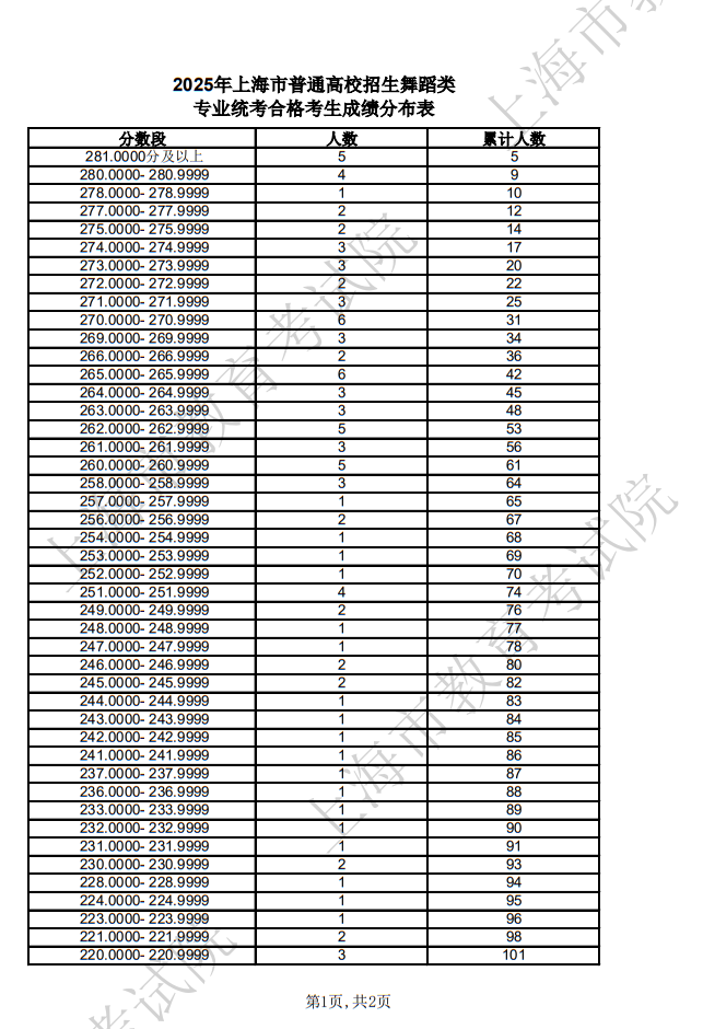 2025年上海市普通高校招生舞蹈类专业统考合格考生成绩分布表