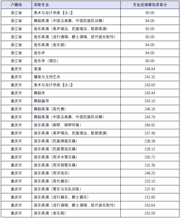 四川音乐学院2022年本科招生分省分专业录取最低分