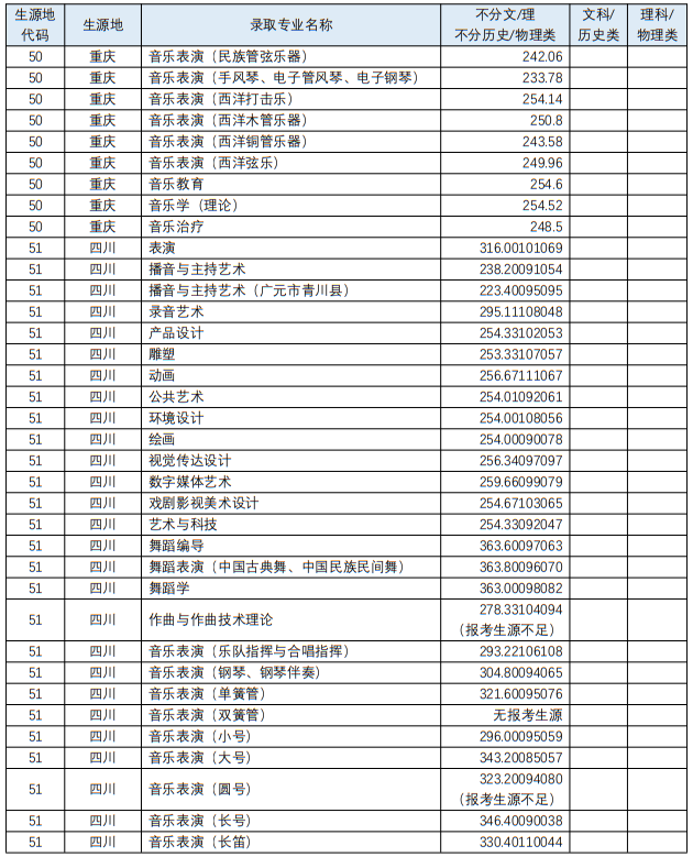 四川音乐学院2023年艺术类各专业录取最低分