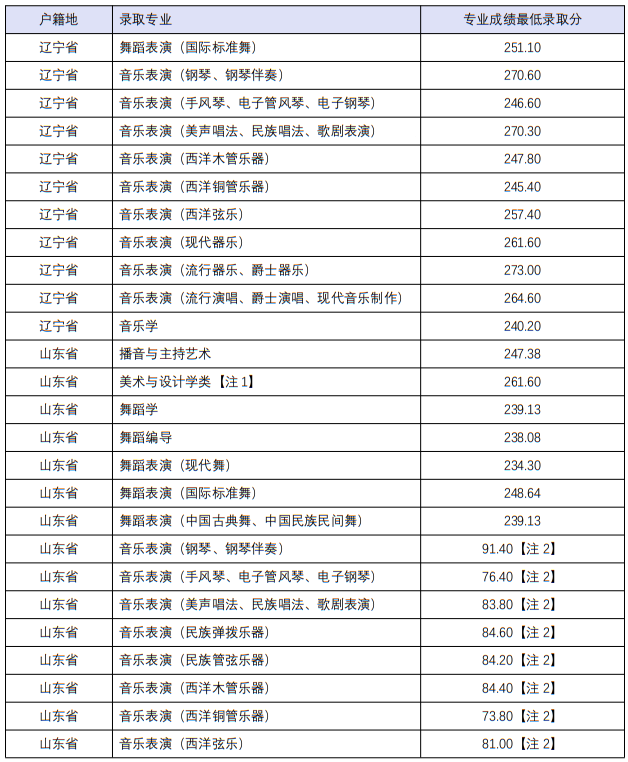 四川音乐学院2022年本科招生分省分专业录取最低分