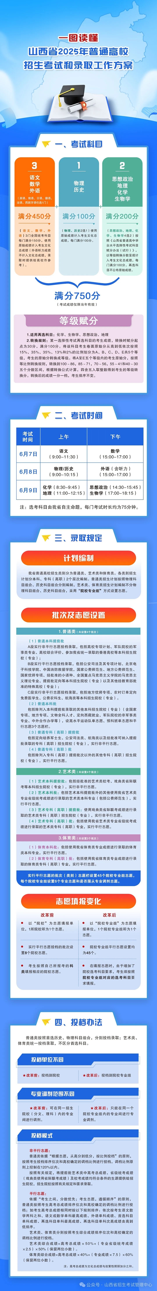 一图读懂《山西省2025年普通高校招生考试和录取工作方案》