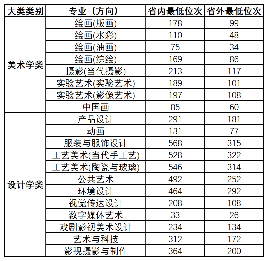 西安美术学院2023年本科招生录取分数线