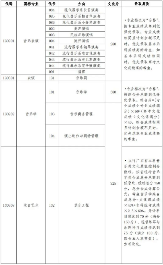 星海音乐学院2023年本科招生各专业录取综合/专业分数线