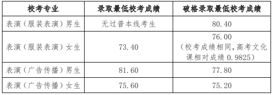 北京服装学院2024年艺术类校考专业录取分数