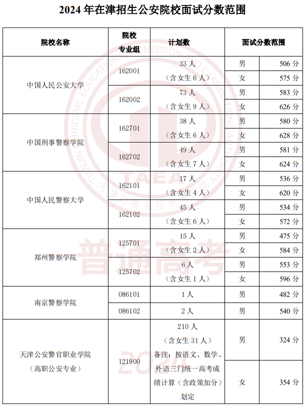 2024年在津招生军事、公安招生院校面试分数范围确定