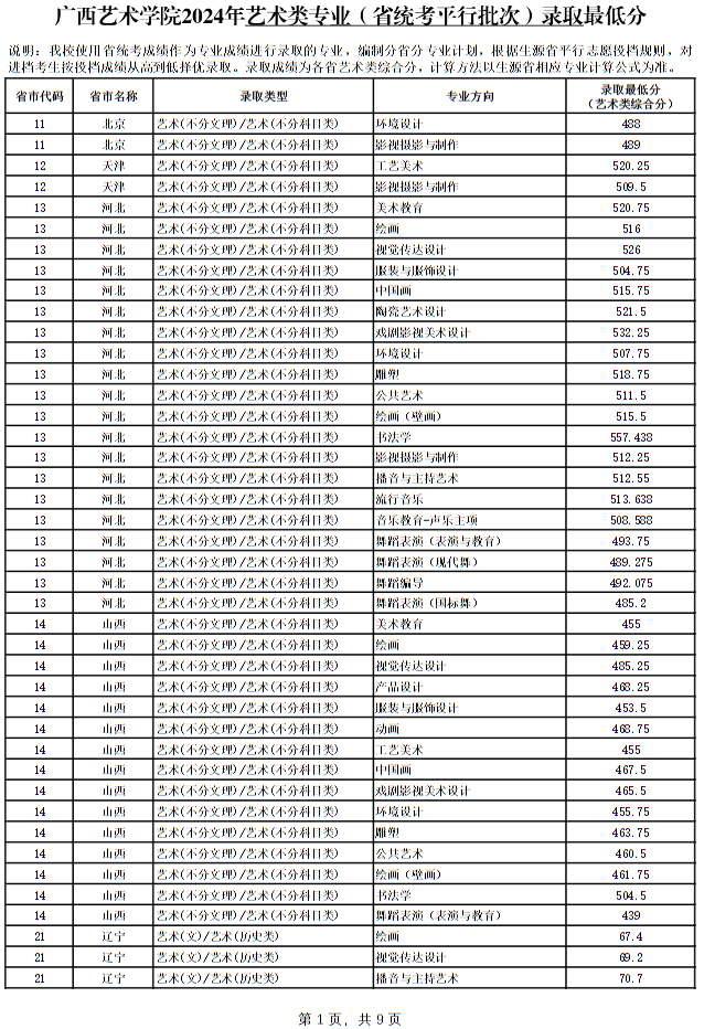 广西艺术学院2024年本科专业录取最低分