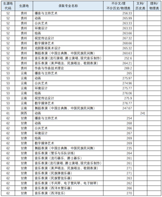 四川音乐学院2023年艺术类各专业录取最低分