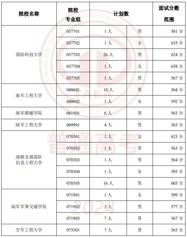 2024年在津招生军事、公安招生院校面试分数范围确定