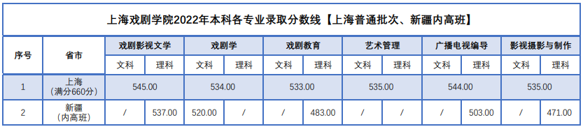 2022年上海戏剧学院本科各专业录取分数线(上海普通批次、新疆内高班)