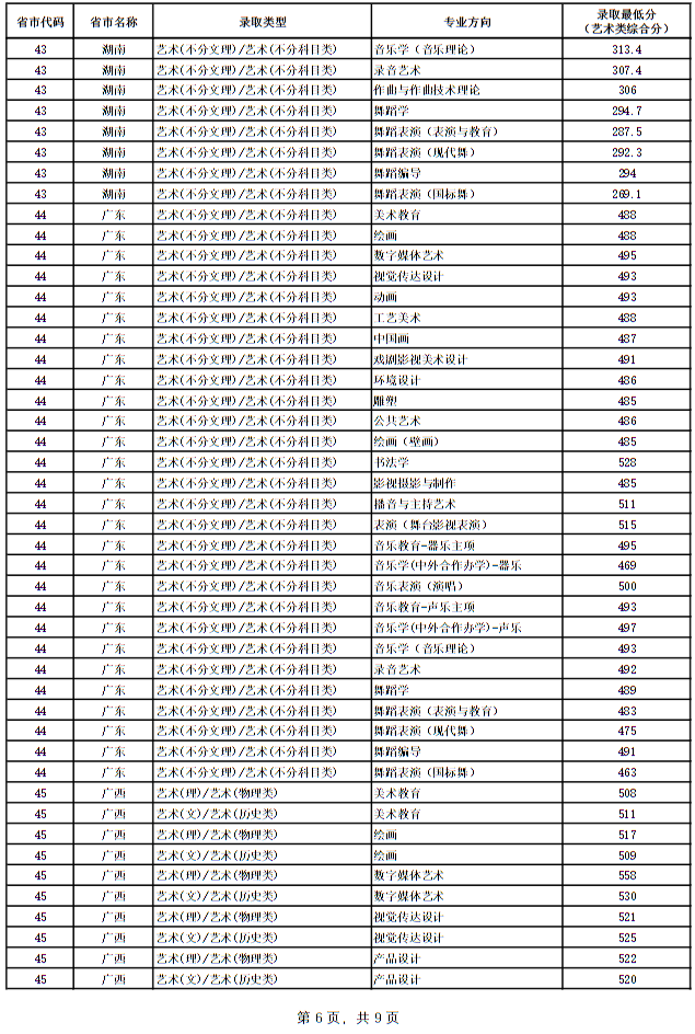 广西艺术学院2024年本科专业录取最低分
