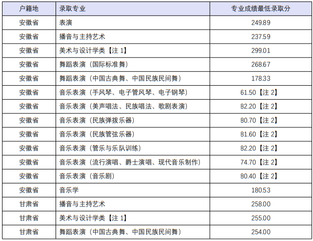 四川音乐学院2022年本科招生分省分专业录取最低分