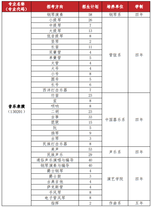 武汉音乐学院2025年普通本科招生计划