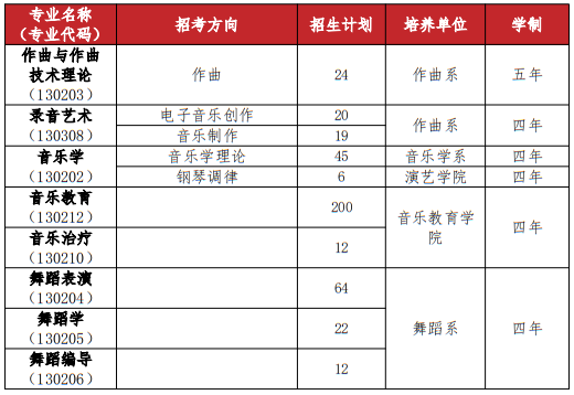 武汉音乐学院2025年普通本科招生计划